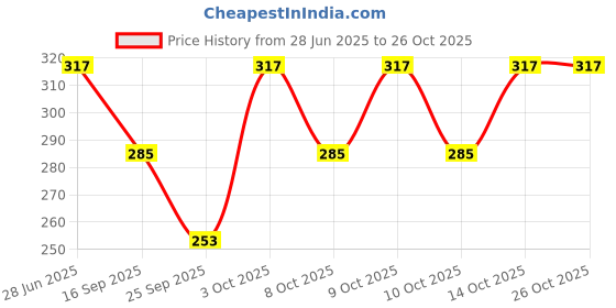 flipkart.com ek udaan Sports/Regular Cap ek udaan Price History Graph from 28 Jun 2025 to 25 Oct 2025