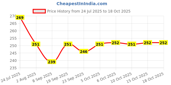 flipkart.com blutech Sports/Regular Cap blutech Price History Graph from 24 Jul 2025 to 18 Oct 2025