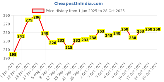flipkart.com speqta Sports/Regular Cap speqta Price History Graph from 1 Jun 2025 to 28 Oct 2025