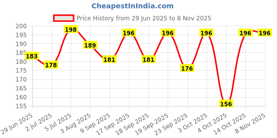 flipkart.com florida Sports/Regular Cap florida Price History Graph from 29 Jun 2025 to 7 Nov 2025