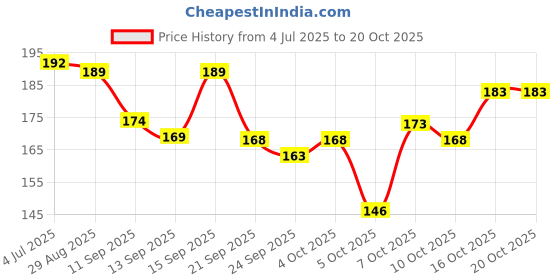 flipkart.com good friend Sports/Regular Cap good friend Price History Graph from 4 Jul 2025 to 19 Oct 2025