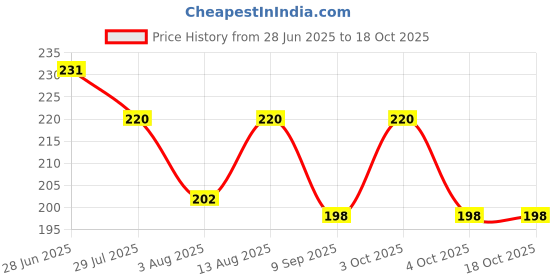 flipkart.com illarion Sports/Regular Cap illarion Price History Graph from 28 Jun 2025 to 18 Oct 2025