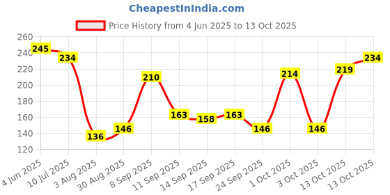 flipkart.com flexcy Sports/Regular Cap flexcy Price History Graph from 4 Jun 2025 to 13 Oct 2025