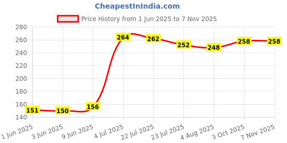flipkart.com florida Sports/Regular Cap florida Price History Graph from 1 Jun 2025 to 7 Nov 2025