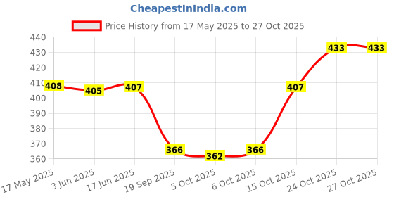 flipkart.com handcuffs Sports/Regular Cap handcuffs Price History Graph from 17 May 2025 to 26 Oct 2025