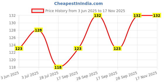 flipkart.com zendro Sports/Regular Cap zendro Price History Graph from 3 Jun 2025 to 16 Nov 2025