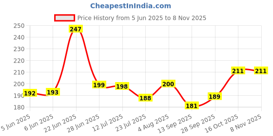flipkart.com florida Sports/Regular Cap florida Price History Graph from 5 Jun 2025 to 6 Nov 2025