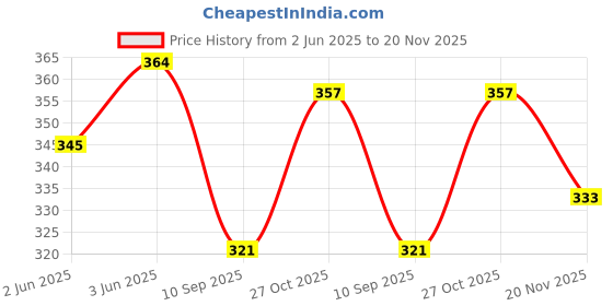 flipkart.com fashmade Sports/Regular Cap fashmade Price History Graph from 2 Jun 2025 to 20 Nov 2025
