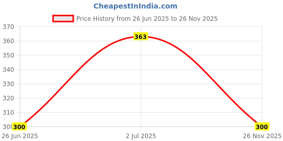 flipkart.com houseofcommon Sports/Regular Cap houseofcommon Price History Graph from 26 Jun 2025 to 26 Nov 2025