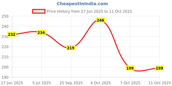 flipkart.com illarion Sports/Regular Cap illarion Price History Graph from 27 Jun 2025 to 10 Oct 2025
