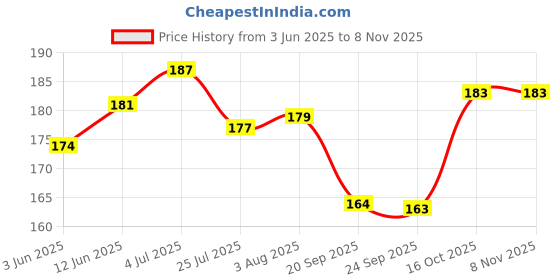 flipkart.com florida Sports/Regular Cap florida Price History Graph from 3 Jun 2025 to 7 Nov 2025
