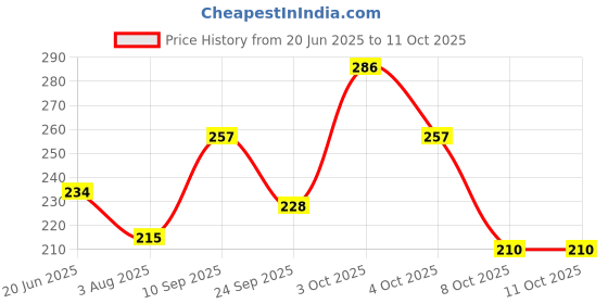 flipkart.com illarion Sports/Regular Cap illarion Price History Graph from 20 Jun 2025 to 10 Oct 2025