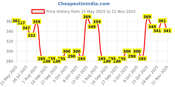 flipkart.com polo Sports/Regular Cap polo Price History Graph from 15 May 2025 to 21 Nov 2025