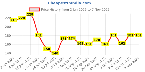 flipkart.com florida Sports/Regular Cap florida Price History Graph from 2 Jun 2025 to 7 Nov 2025