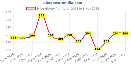 flipkart.com florida Sports/Regular Cap florida Price History Graph from 1 Jun 2025 to 6 Nov 2025