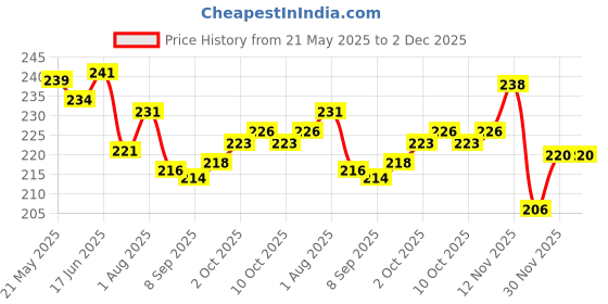 flipkart.com blutech Sports/Regular Cap blutech Price History Graph from 21 May 2025 to 2 Dec 2025