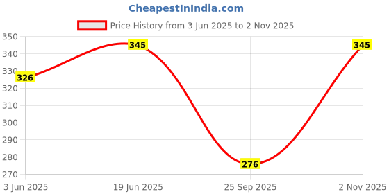 flipkart.com sm products Sports/Regular Cap sm products Price History Graph from 3 Jun 2025 to 2 Nov 2025