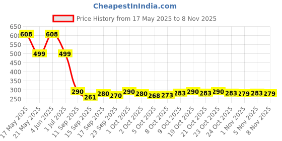flipkart.com maarcosz Sports/Regular Cap maarcosz Price History Graph from 17 May 2025 to 8 Nov 2025