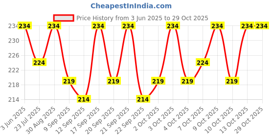 flipkart.com crazy era Sports/Regular Cap crazy era Price History Graph from 3 Jun 2025 to 29 Oct 2025