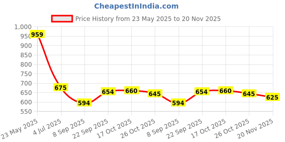flipkart.com hrx by hrithik roshan Sports/Regular Cap hrx by hrithik roshan Price History Graph from 23 May 2025 to 20 Nov 2025