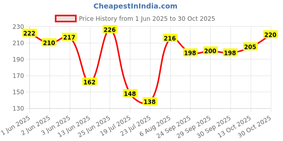 flipkart.com sport collection Sports/Regular Cap sport collection Price History Graph from 1 Jun 2025 to 30 Oct 2025
