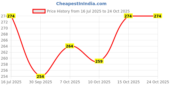 flipkart.com crazy era Sports/Regular Cap crazy era Price History Graph from 16 Jul 2025 to 23 Oct 2025