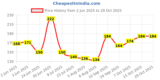 flipkart.com m john's Sports/Regular Cap m john's Price History Graph from 2 Jun 2025 to 29 Oct 2025