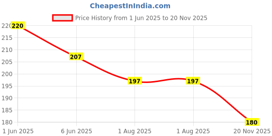 flipkart.com rd ytr Sports/Regular Cap rd ytr Price History Graph from 1 Jun 2025 to 20 Nov 2025