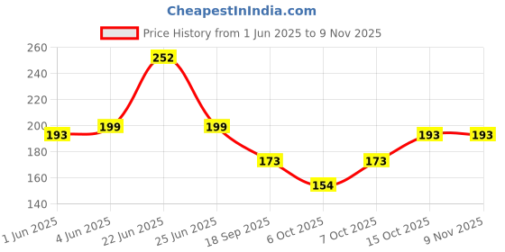 flipkart.com florida Sports/Regular Cap florida Price History Graph from 1 Jun 2025 to 8 Nov 2025