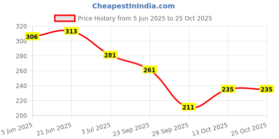 flipkart.com speqta Sports/Regular Cap speqta Price History Graph from 5 Jun 2025 to 25 Oct 2025