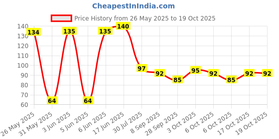 flipkart.com kidducollection Sports/Regular Cap kidducollection Price History Graph from 26 May 2025 to 18 Oct 2025
