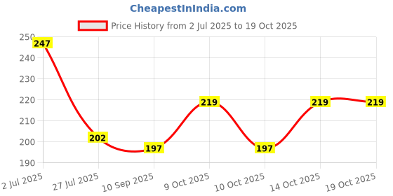 flipkart.com speqta Sports/Regular Cap speqta Price History Graph from 2 Jul 2025 to 18 Oct 2025