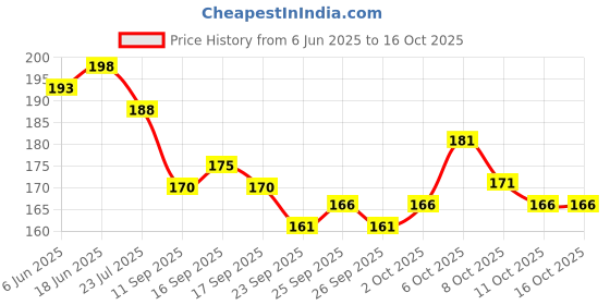 flipkart.com just care Sports/Regular Cap just care Price History Graph from 6 Jun 2025 to 15 Oct 2025