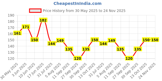 flipkart.com poshing Sports/Regular Cap poshing Price History Graph from 30 May 2025 to 24 Nov 2025