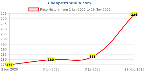 flipkart.com fy lane Sports/Regular Cap fy lane Price History Graph from 2 Jun 2025 to 29 Nov 2025
