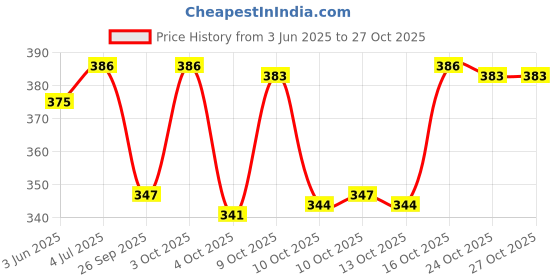 flipkart.com handcuffs Sports/Regular Cap handcuffs Price History Graph from 3 Jun 2025 to 26 Oct 2025
