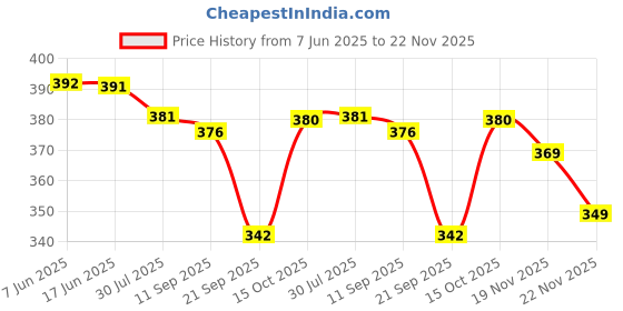 flipkart.com bolax Sports/Regular Cap bolax Price History Graph from 7 Jun 2025 to 22 Nov 2025