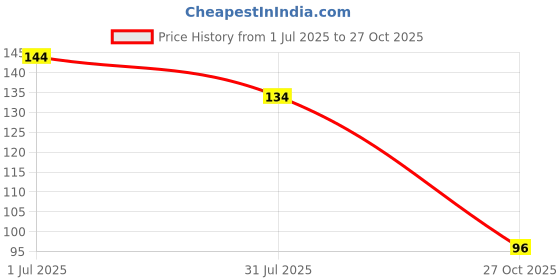 flipkart.com roy Sports/Regular Cap roy Price History Graph from 1 Jul 2025 to 27 Oct 2025