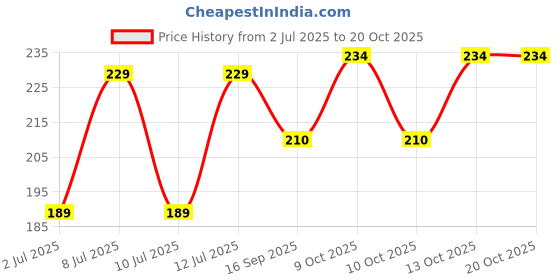 flipkart.com if lane Sports/Regular Cap if lane Price History Graph from 2 Jul 2025 to 20 Oct 2025