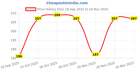 flipkart.com fizox Sports/Regular Cap fizox Price History Graph from 18 Sep 2025 to 23 Nov 2025