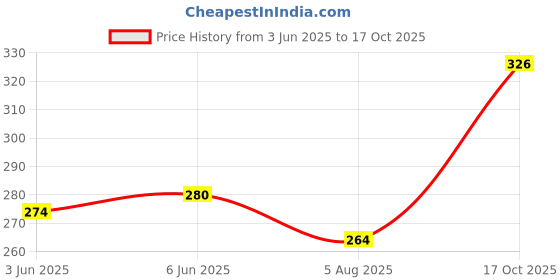 flipkart.com fy lane Sports/Regular Cap fy lane Price History Graph from 3 Jun 2025 to 17 Oct 2025