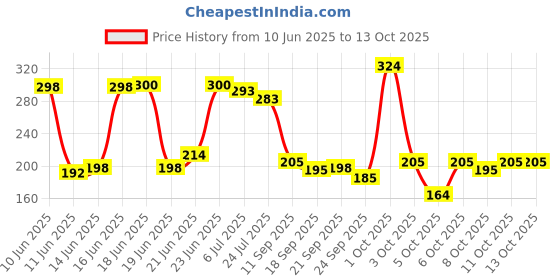 flipkart.com flexcy Sports/Regular Cap flexcy Price History Graph from 10 Jun 2025 to 12 Oct 2025