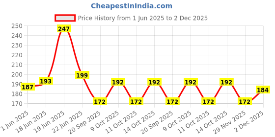 flipkart.com speqta Sports/Regular Cap speqta Price History Graph from 1 Jun 2025 to 2 Dec 2025