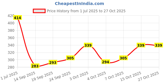 flipkart.com handcuffs Sports/Regular Cap handcuffs Price History Graph from 1 Jul 2025 to 26 Oct 2025