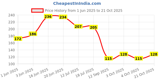 flipkart.com fy lane Sports/Regular Cap fy lane Price History Graph from 1 Jun 2025 to 21 Oct 2025