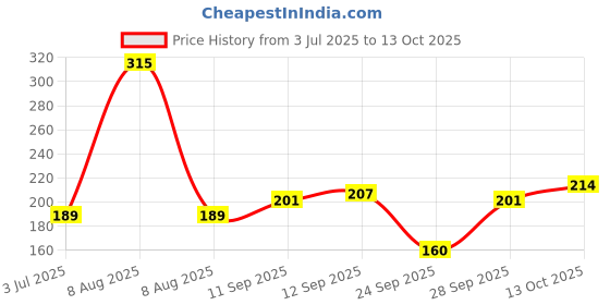 flipkart.com darkwave Sports/Regular Cap darkwave Price History Graph from 3 Jul 2025 to 13 Oct 2025