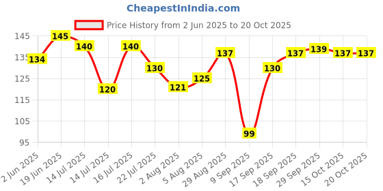 flipkart.com blutech Sports/Regular Cap blutech Price History Graph from 2 Jun 2025 to 15 Oct 2025