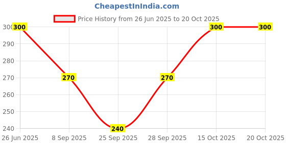 flipkart.com hench Sports/Regular Cap hench Price History Graph from 26 Jun 2025 to 19 Oct 2025
