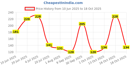 flipkart.com speqta Sports/Regular Cap speqta Price History Graph from 10 Jun 2025 to 18 Oct 2025