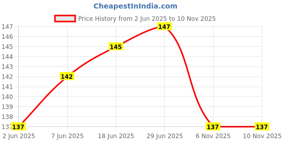 flipkart.com naimath fashion Sports/Regular Cap naimath fashion Price History Graph from 2 Jun 2025 to 6 Nov 2025